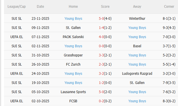 Thành tích gần đây của Young Boys Phong độ gần đây của Young Boys