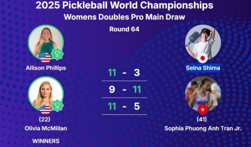 Sophia Phương Anh thể hiện tinh thần chiến đấu kiên cường Tay vợt trẻ Việt Nam dù bị loại vẫn được khen ngợi