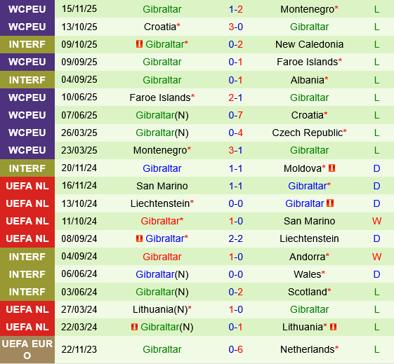 Thống kê thành tích thi đấu gần đây của Gibraltar