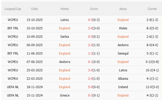 Thành tích gần đây của tuyển Anh.