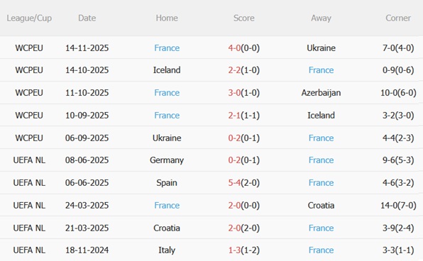 Nhận định Azerbaijan vs Pháp (00h00 ngày 1711) Hoàn tất chiến dịch bất bại 5 Phong độ gần đây của Pháp
