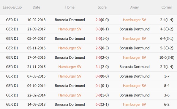 Thành tích đối đầu Hamburger vs Dortmund
