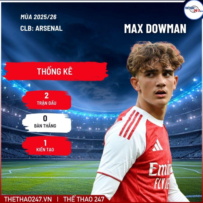 XONG! Arsenal đạt thỏa thuận vớ thần đồng lập kỷ lục 745039 Max Dowman đạt thỏa thuận với Arsenal