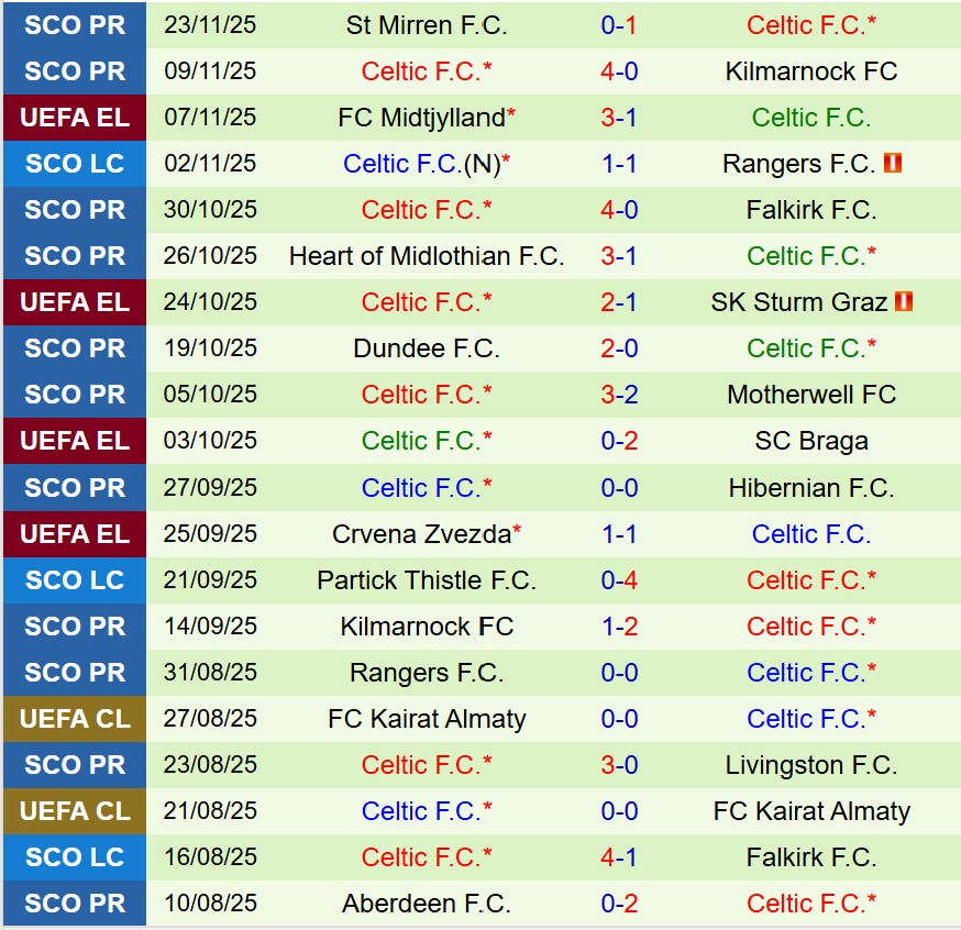 Phong độ gần đây của Celtic