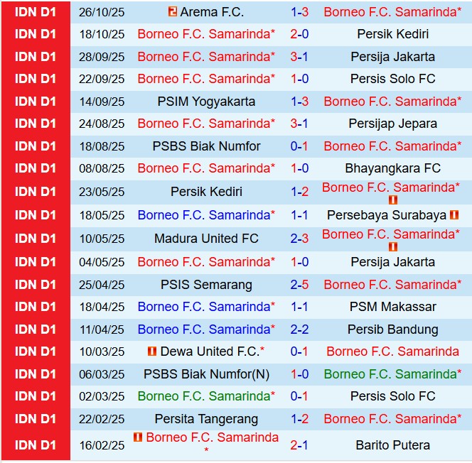 Phong độ thi đấu gần đây của đội bóng Borneo