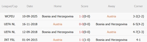 Thống kê đối đầu giữa Áo và Bosnia