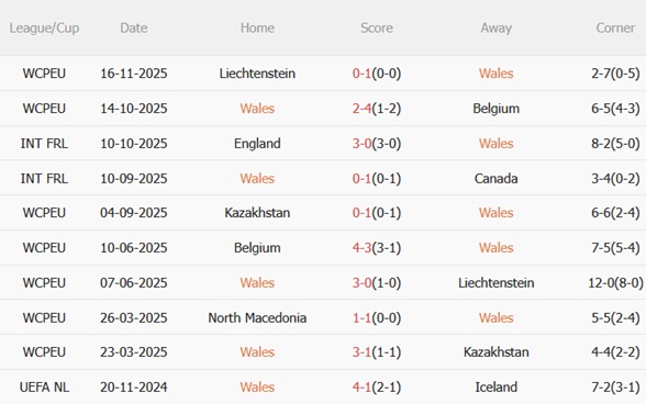 Nhận định Wales vs Bắc Macedonia (02h45 ngày 1911) Đội khách cần điểm 4 Phong độ gần đây của Wales