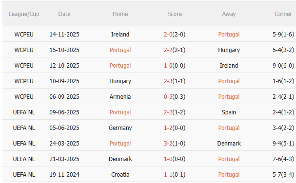 Thành tích gần đây của Bồ Đào Nha
