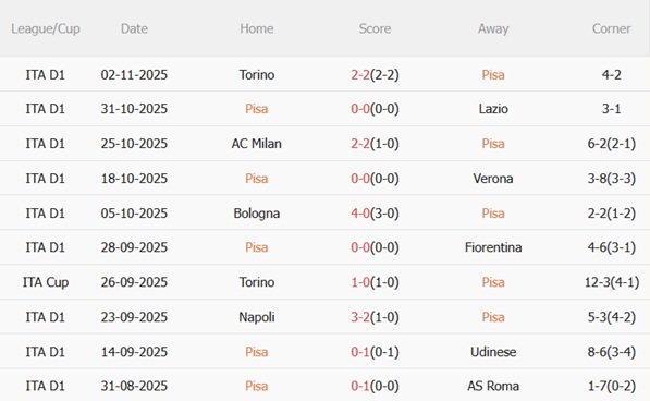 Phong độ gần đây của Pisa