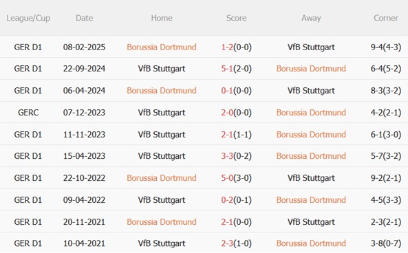 Thành tích đối đầu Dortmund vs Stuttgart