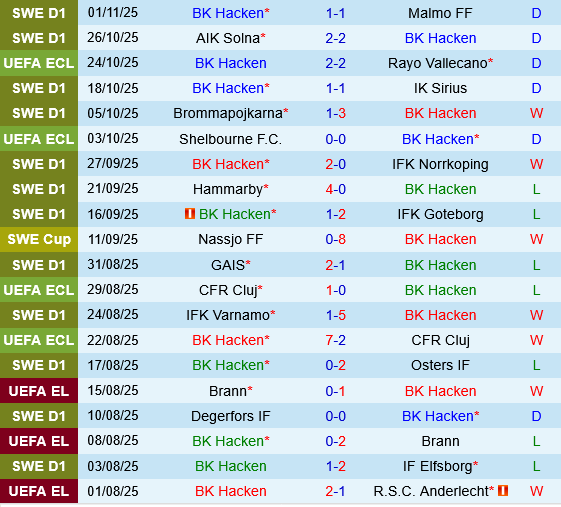 Hacken vs Strasbourg Thống kê Hacken vs Strasbourg