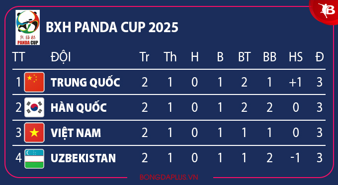 U22 Việt Nam vẫn còn nguyên cơ hội vô địch Panda Cup 2025 U22 Việt Nam vẫn còn nguyên cơ hội vô địch Panda Cup 2025
