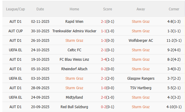 Phong độ gần đây của Sturm Graz Biểu đồ phong độ Sturm Graz