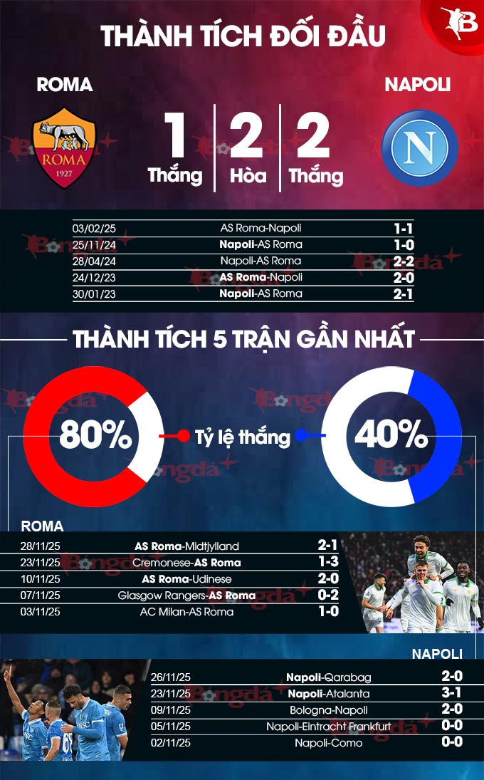 Sơ đồ đội hình Roma vs Napoli