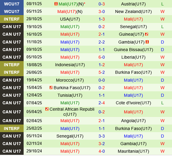 Thống kê phong độ gần đây của U17 Mali