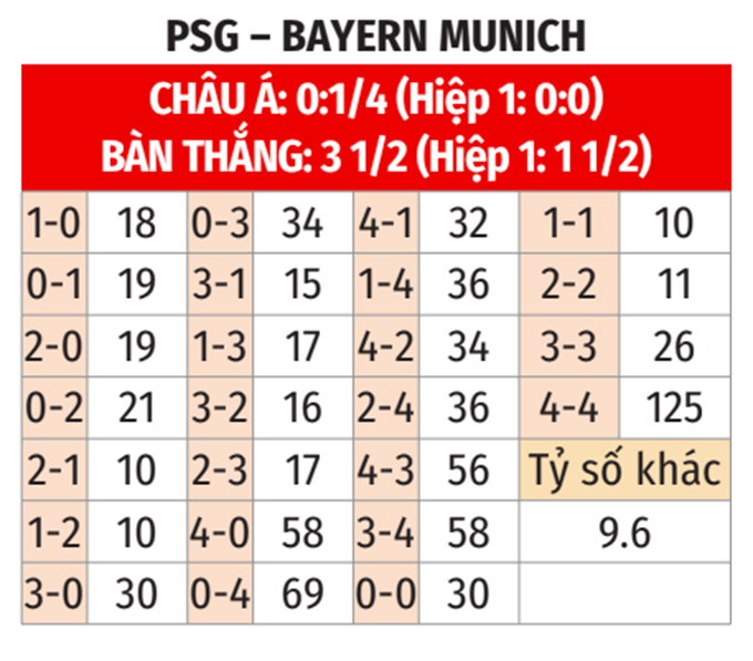 Lựa chọn tỷ số chính xác cho trận đấu Tỷ số dự đoán chính xác trận PSG vs Bayern