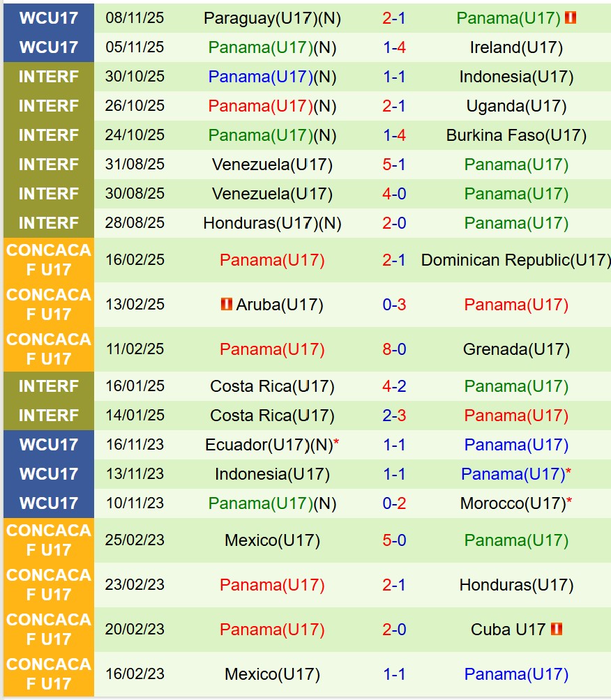 Thành tích gần đây của đội U17 Panama