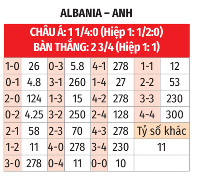 Bảng chọn tỷ số dự đoán cho trận đấu Albania vs Anh