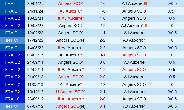 Thống kê đối đầu giữa Angers và Auxerre