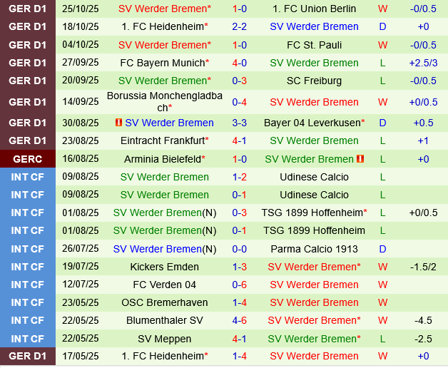 Thành tích gần đây của Werder Bremen