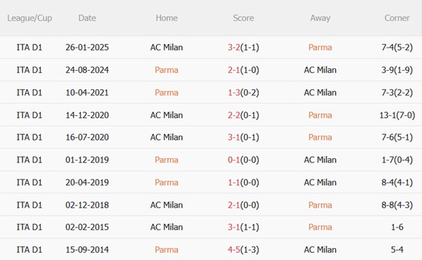 Thành tích đối đầu Parma vs AC Milan Thống kê đối đầu Parma và AC Milan gần đây
