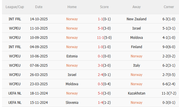 Thành tích gần đây của Na Uy