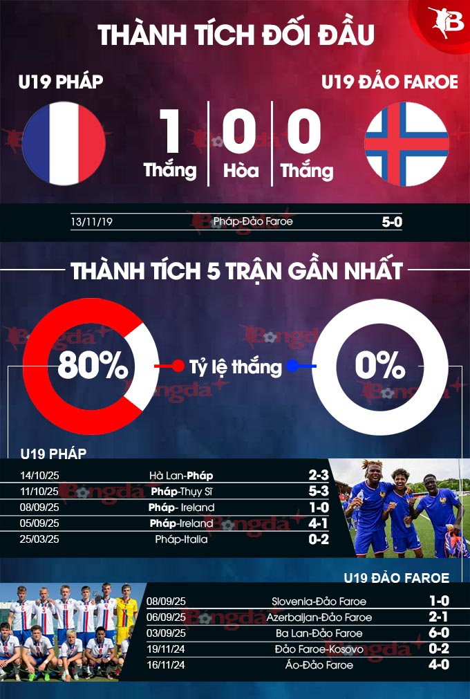 Đội hình dự kiến U19 Pháp vs U19 Đảo Faroe