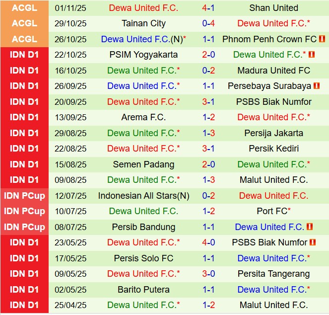 Phong độ thi đấu gần đây của Dewa United