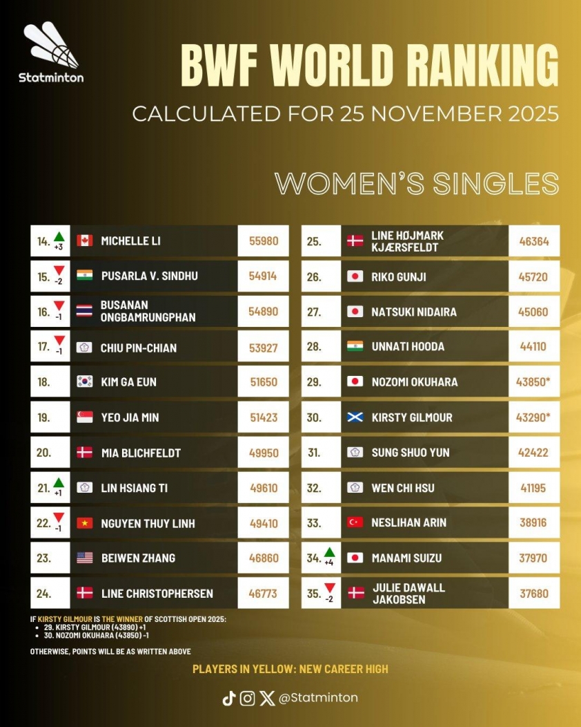 Nguyễn Thùy Linh khó trở lại top 20 thế giới trong năm 2025