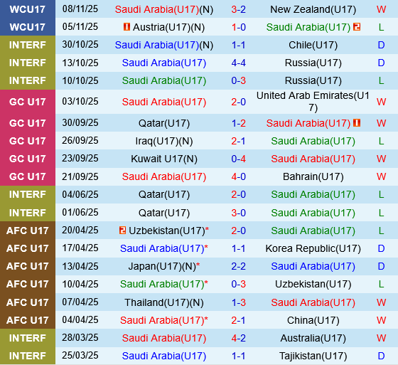 Thống kê phong độ gần đây của U17 Saudi Arabia