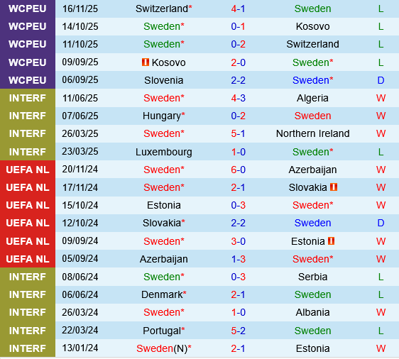 Thành tích gần đây của Thụy Điển vs Slovenia