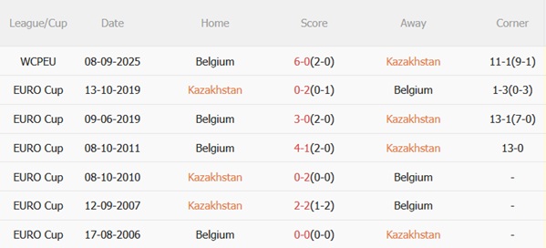 Thành tích đối đầu Kazakhstan vs Bỉ