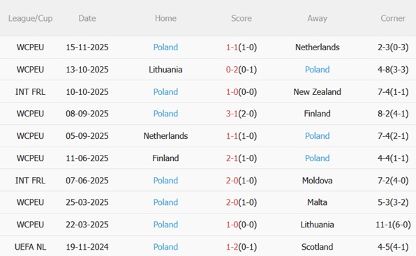 Phong độ gần đây của Ba Lan Phong độ gần đây của Ba Lan