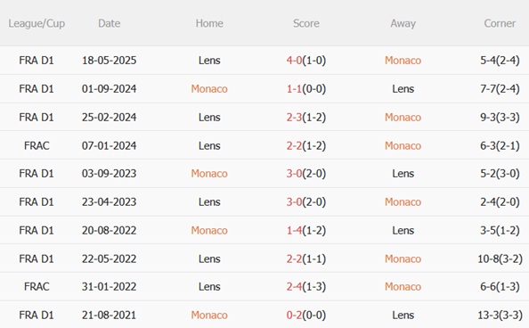Thành tích đối đầu Monaco vs Lens Phong độ đối đầu giữa Monaco và Lens