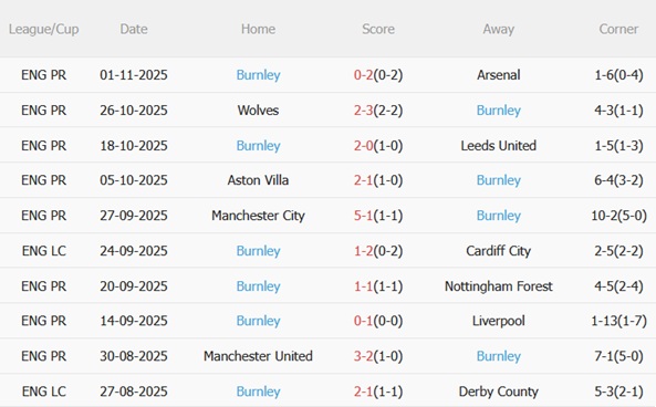 Burnley thể hiện sự tiến bộ trong các trận vừa qua