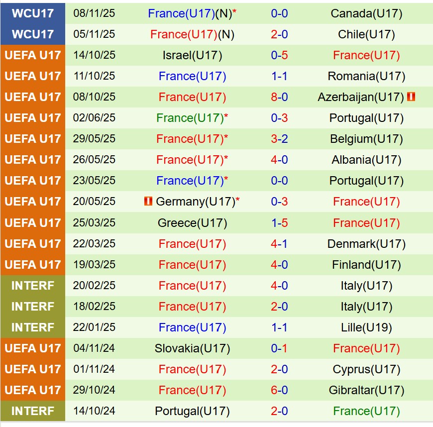 Thành tích thi đấu gần đây của U17 Pháp