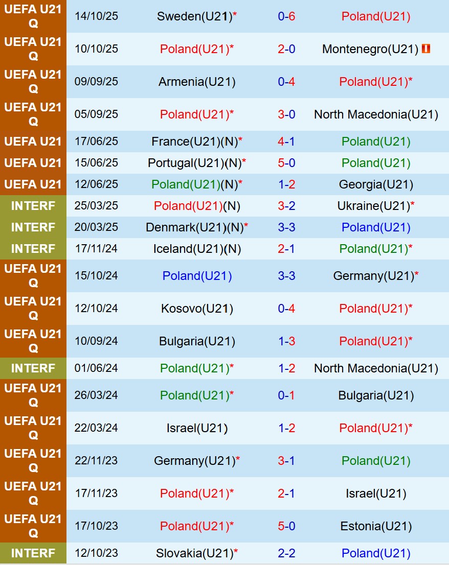 Phong độ của U21 Ba Lan gần đây