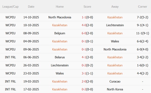 Phong độ gần đây của Kazakhstan