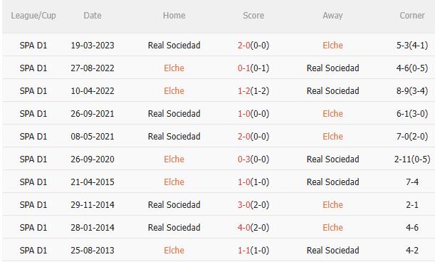 Nhận định Elche vs Real Sociedad (3h00 ngày 811) Chờ đội khách vượt khó 5 Kết quả đối đầu gần nhất