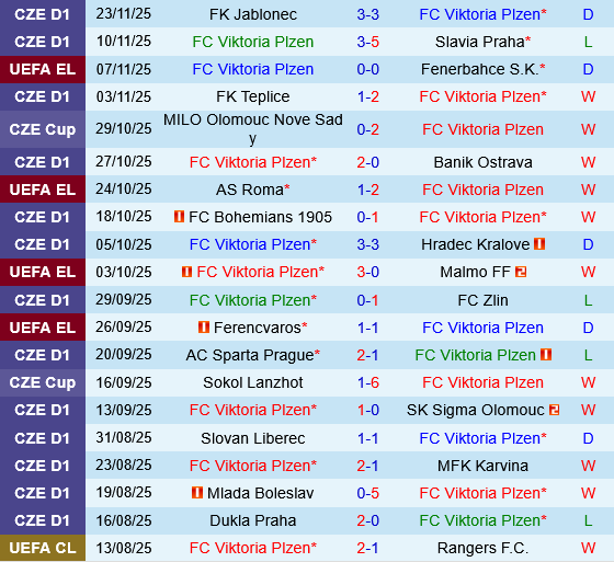 Thống kê thành tích gần đây của Viktoria Plzen