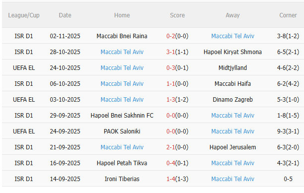 Thành tích gần đây của Maccabi Tel Aviv