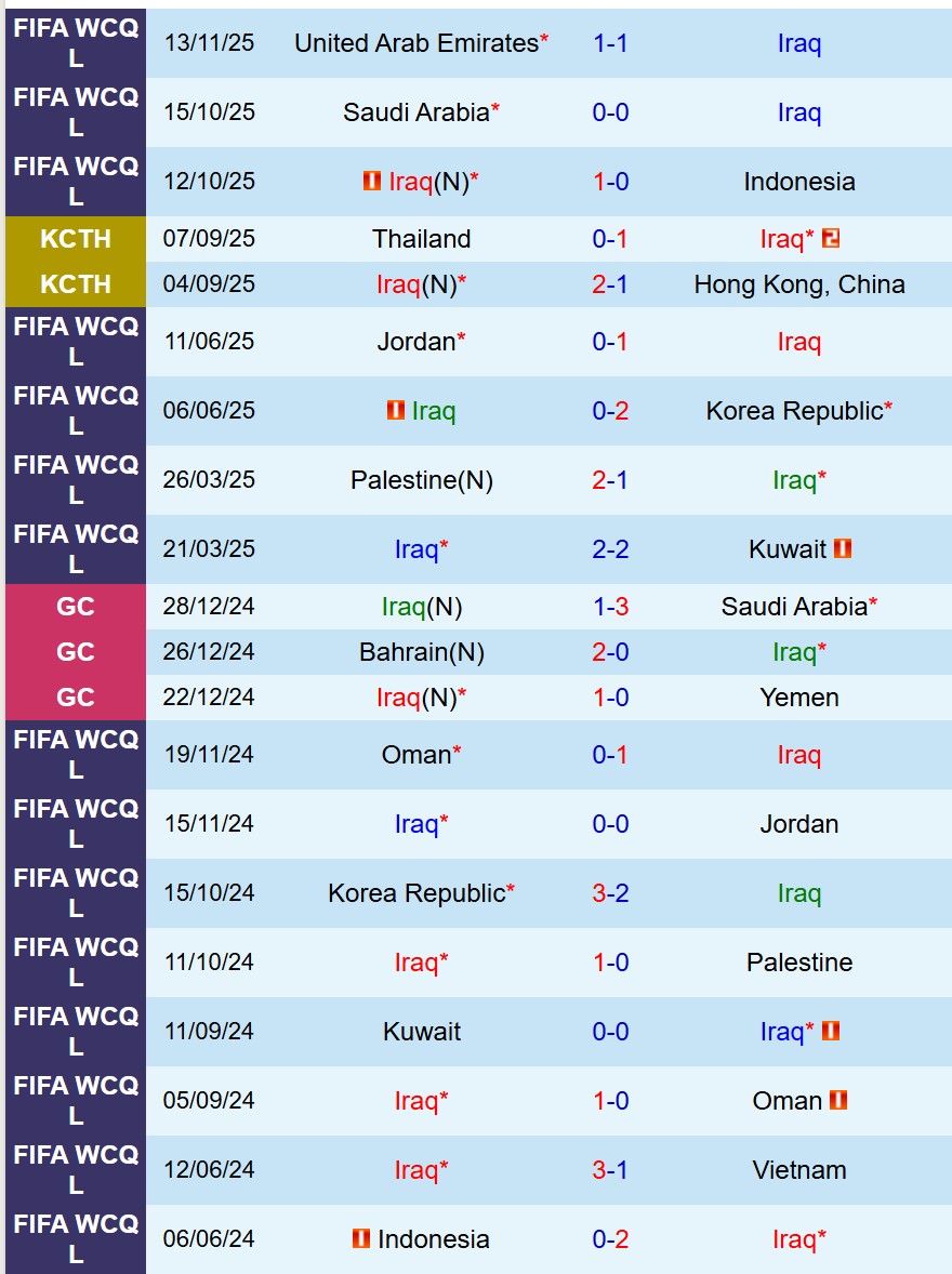 Phong độ gần đây của đội tuyển Iraq