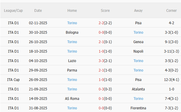 Thành tích gần đây của Torino