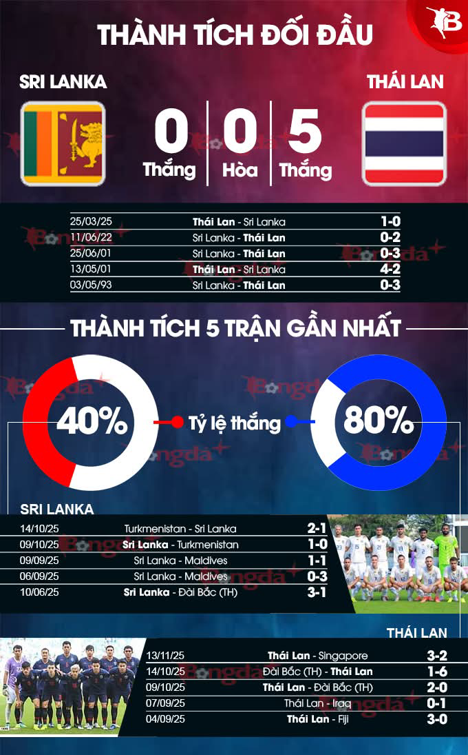 Danh sách cầu thủ nhập tịch của Sri Lanka Bảng danh sách các cầu thủ nhập tịch của Sri Lanka