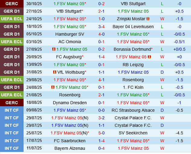 Thành tích gần đây của Mainz