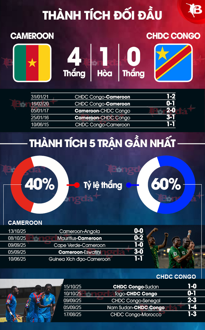 Lịch sử đối đầu giữa Cameroon và CHDC Congo Phong độ của hai đội trước trận play-off