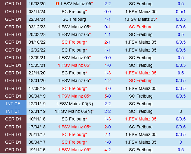 Biểu đồ đối đầu giữa Freiburg và Mainz