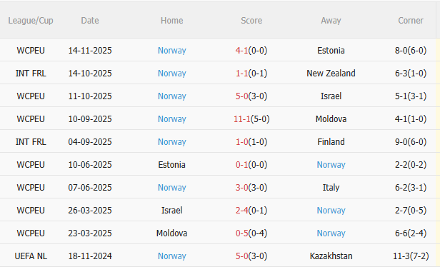 Thành tích gần đây của Na Uy