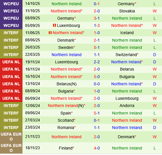 Slovakia vs Bắc Ireland Thành tích gần đây của Bắc Ireland