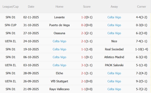 Phong độ gần đây của Celta Vigo